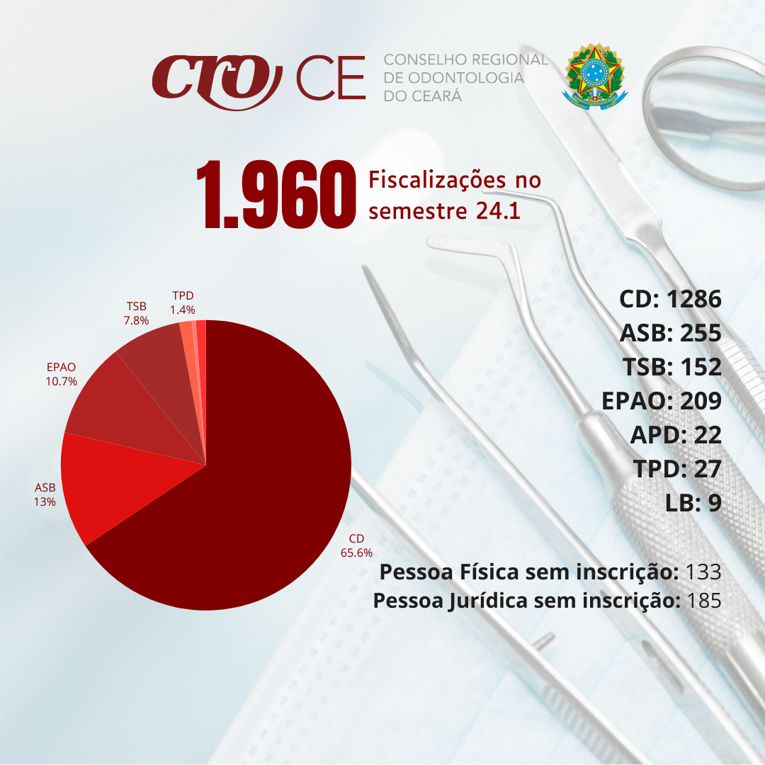 O CRO-CE informa o resultado positivo do primeiro semestre, atingindo o número de 1.960 de fiscalizações durante os meses de janeiro a junho